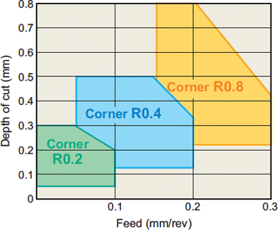 Application Range