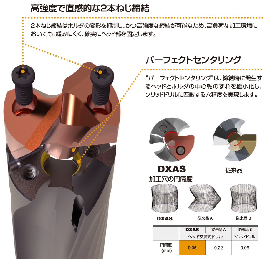 DXAS, 高強度で直感的な2本ねじ締結, パーフェクトセンタリング