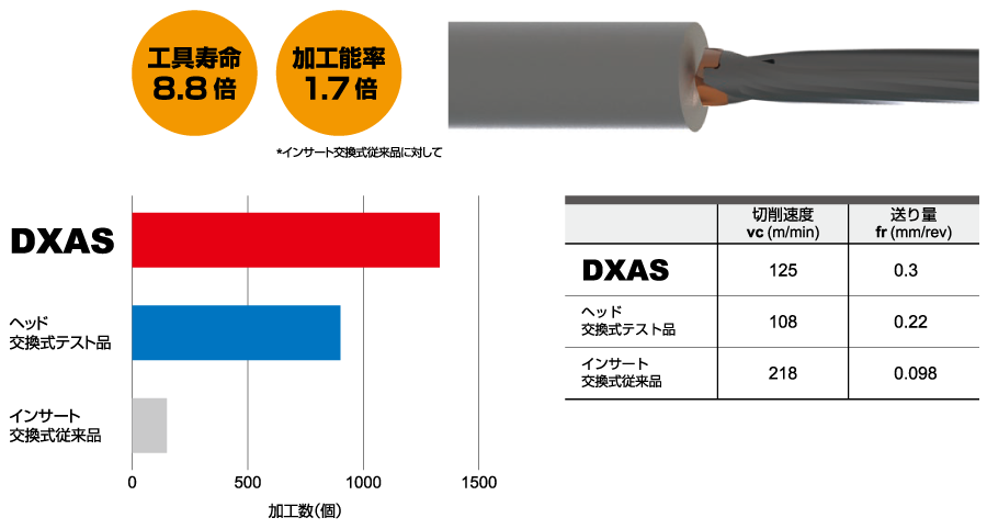 DXAS, 工具寿命と加工能率の大幅改善例