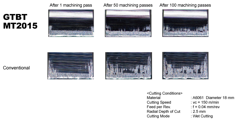 Cutting Performance