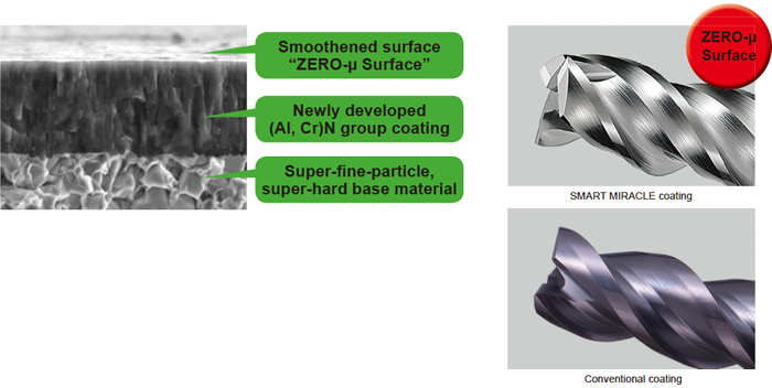 SMART MIRACLE Coating